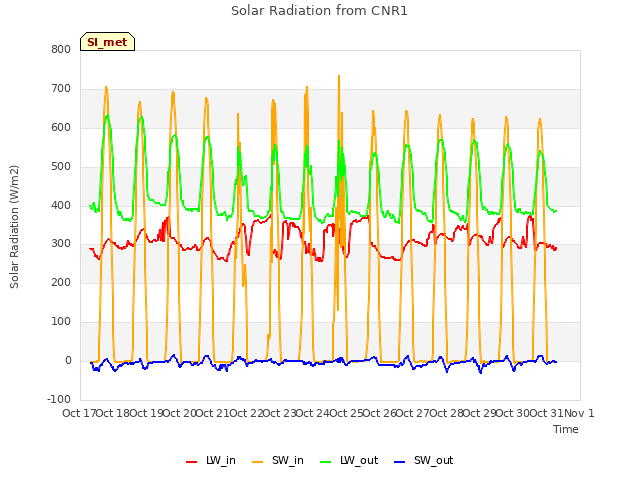 plot of Solar Radiation from CNR1