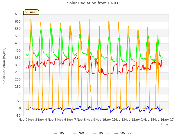 plot of Solar Radiation from CNR1