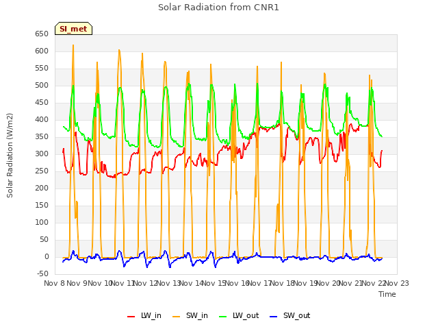plot of Solar Radiation from CNR1