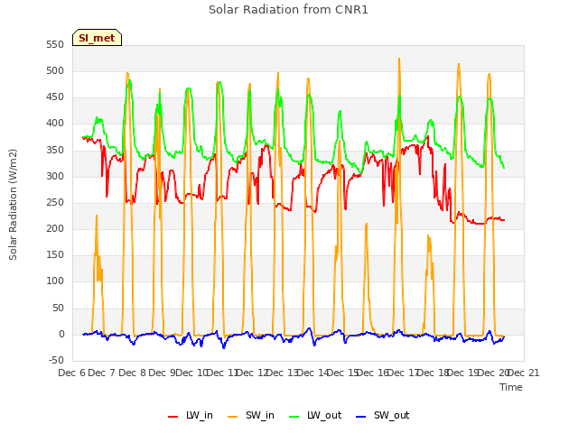 plot of Solar Radiation from CNR1