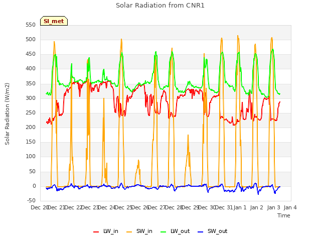 plot of Solar Radiation from CNR1