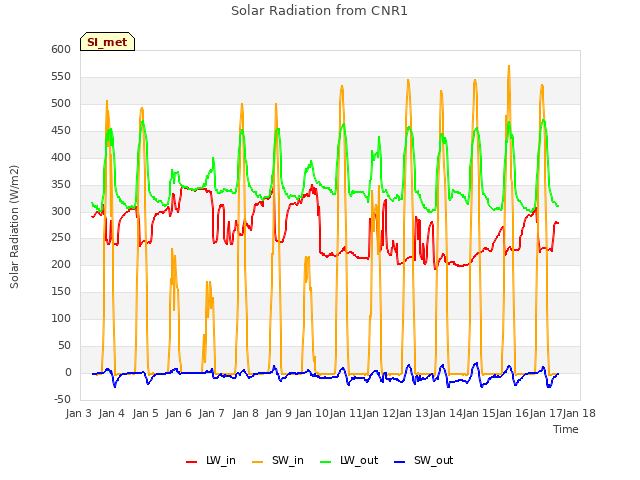 plot of Solar Radiation from CNR1