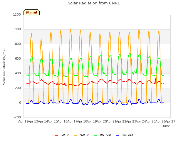 plot of Solar Radiation from CNR1