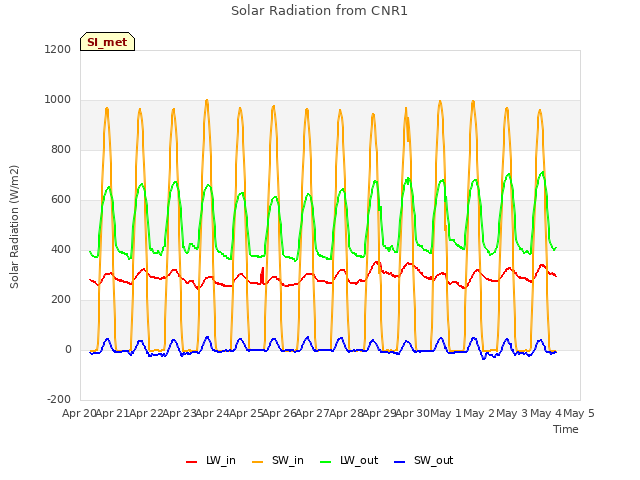 plot of Solar Radiation from CNR1