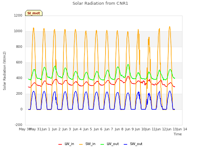 plot of Solar Radiation from CNR1