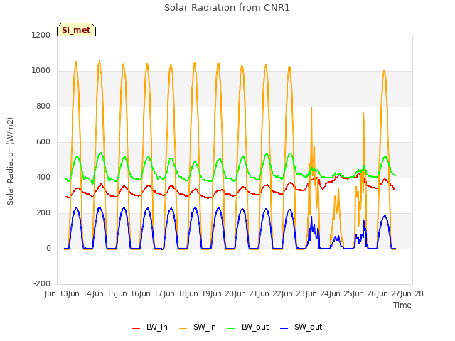 plot of Solar Radiation from CNR1