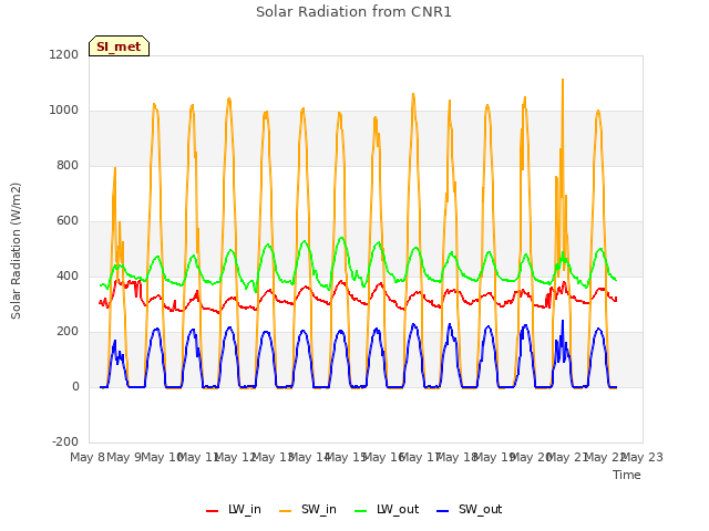 plot of Solar Radiation from CNR1