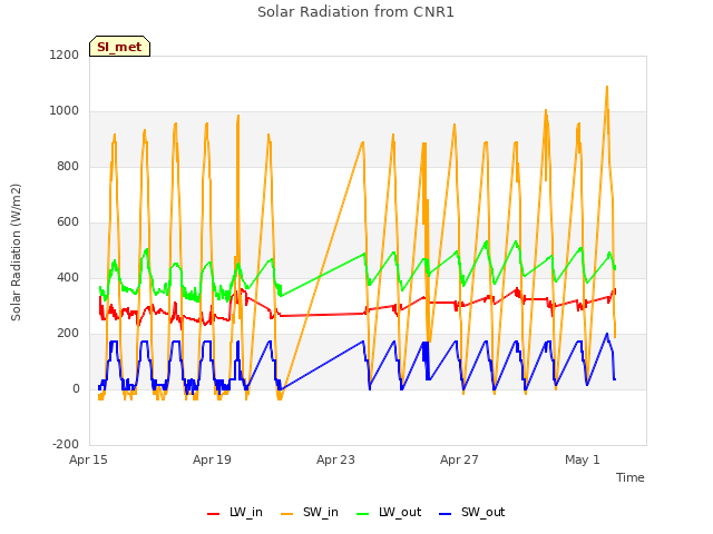 Explore the graph:Solar Radiation from CNR1 in a new window