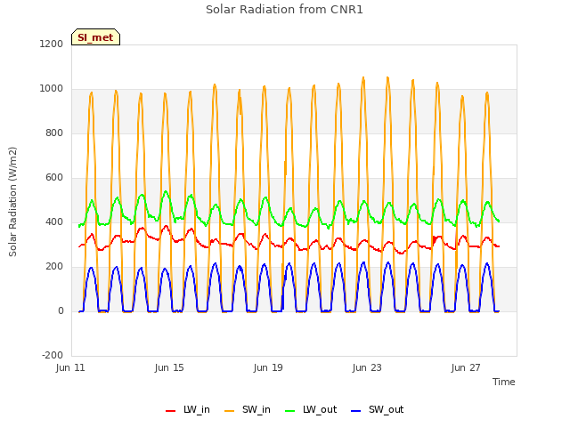 Explore the graph:Solar Radiation from CNR1 in a new window