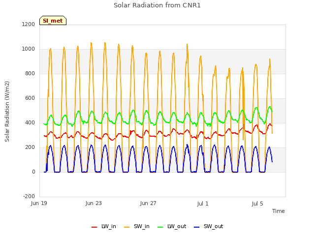 Explore the graph:Solar Radiation from CNR1 in a new window