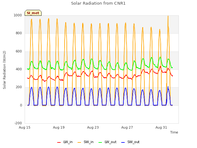 Explore the graph:Solar Radiation from CNR1 in a new window