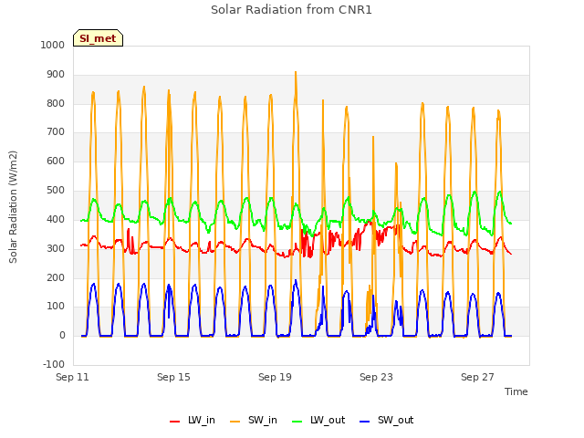 Explore the graph:Solar Radiation from CNR1 in a new window