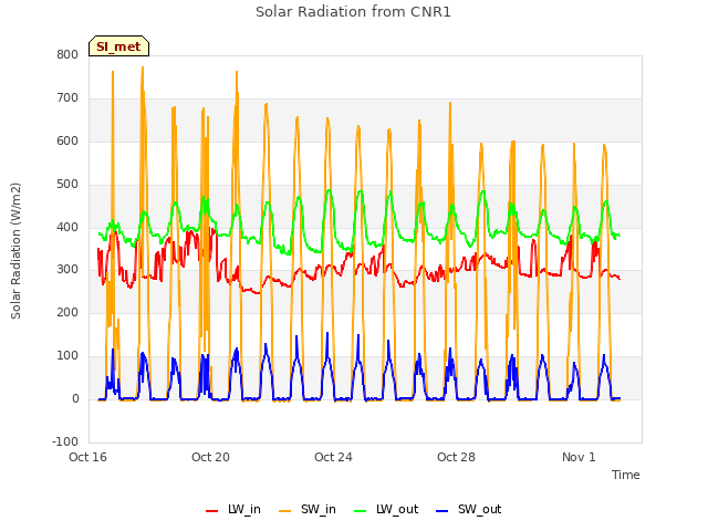Explore the graph:Solar Radiation from CNR1 in a new window