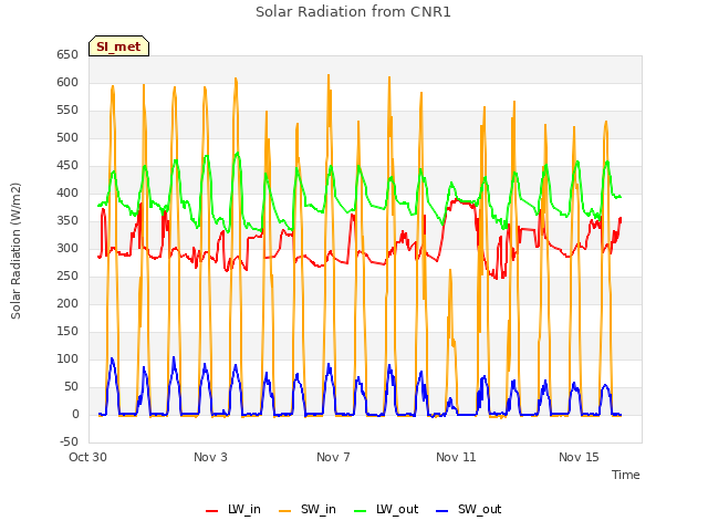 Explore the graph:Solar Radiation from CNR1 in a new window