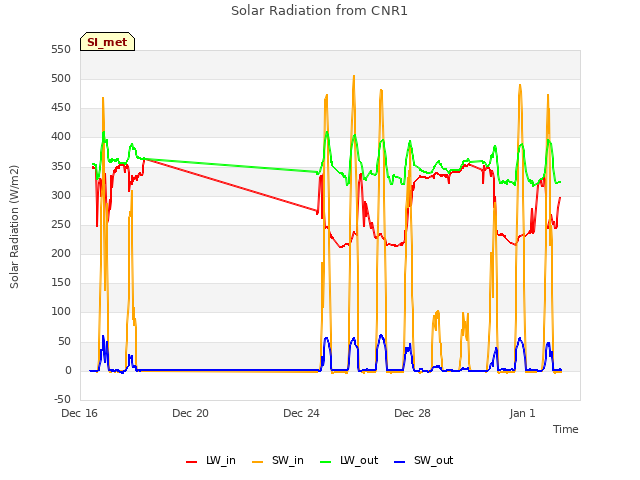 Explore the graph:Solar Radiation from CNR1 in a new window