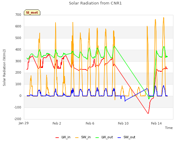 Explore the graph:Solar Radiation from CNR1 in a new window