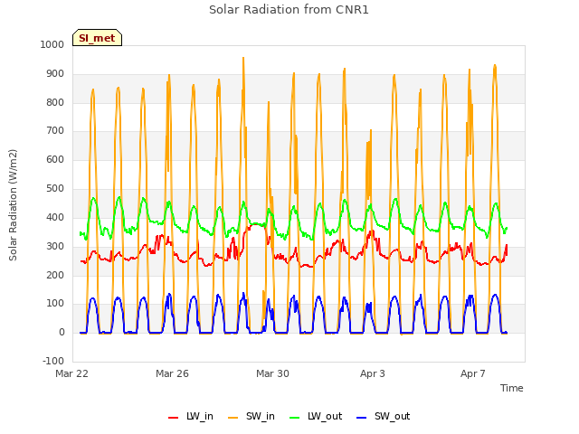 Explore the graph:Solar Radiation from CNR1 in a new window