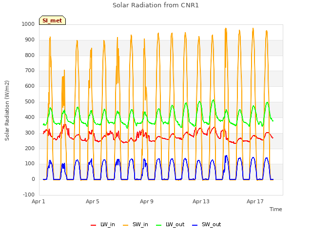 Explore the graph:Solar Radiation from CNR1 in a new window