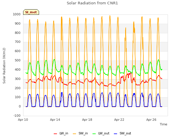 Explore the graph:Solar Radiation from CNR1 in a new window
