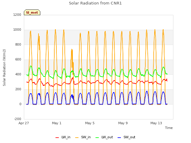 Explore the graph:Solar Radiation from CNR1 in a new window