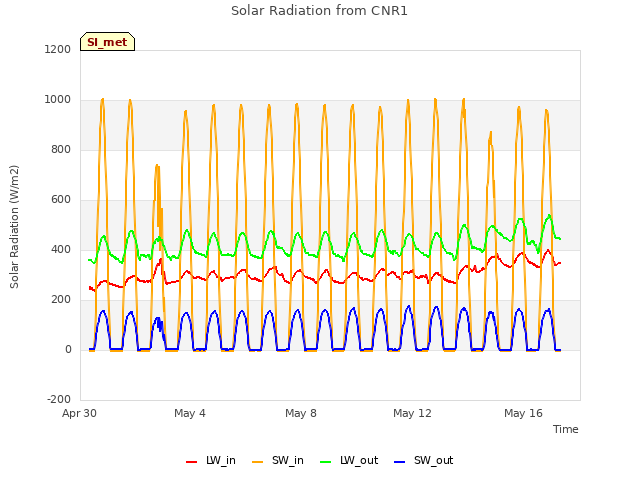 Explore the graph:Solar Radiation from CNR1 in a new window