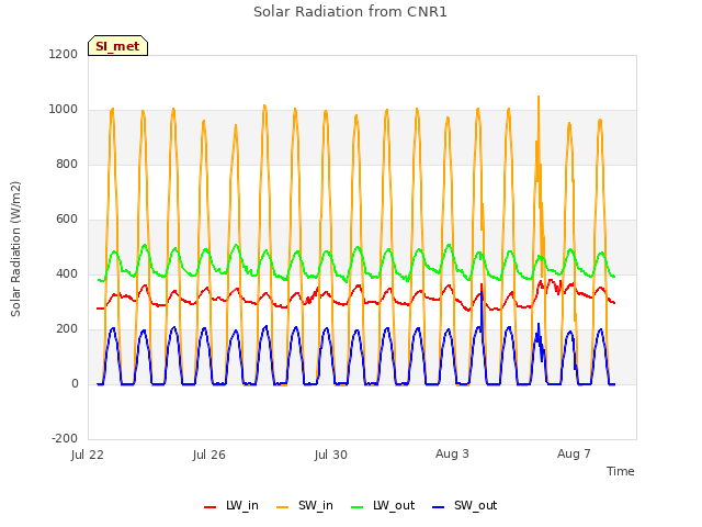 Explore the graph:Solar Radiation from CNR1 in a new window