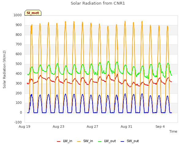 Explore the graph:Solar Radiation from CNR1 in a new window