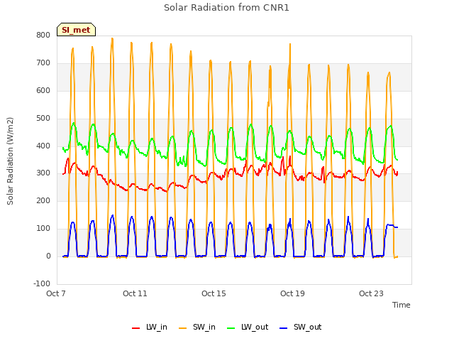Explore the graph:Solar Radiation from CNR1 in a new window
