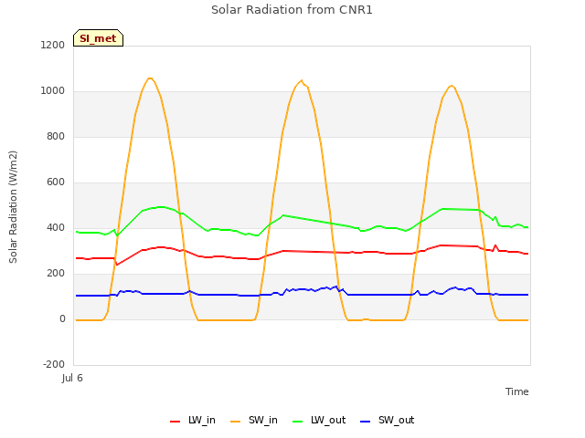 Explore the graph:Solar Radiation from CNR1 in a new window