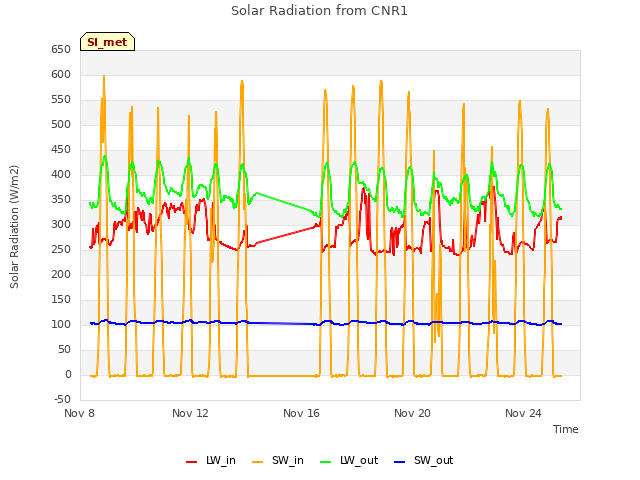 Explore the graph:Solar Radiation from CNR1 in a new window