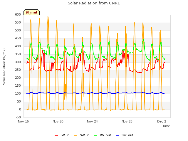 Explore the graph:Solar Radiation from CNR1 in a new window