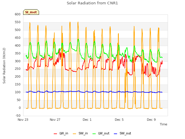 Explore the graph:Solar Radiation from CNR1 in a new window
