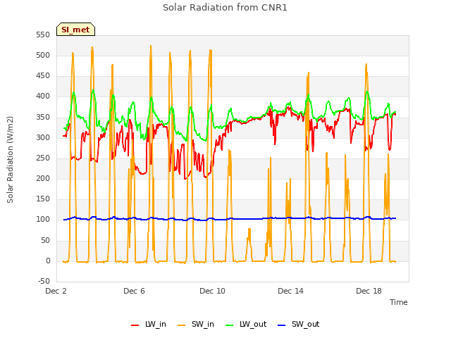 Explore the graph:Solar Radiation from CNR1 in a new window