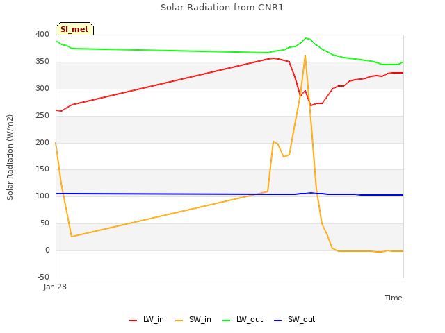Explore the graph:Solar Radiation from CNR1 in a new window