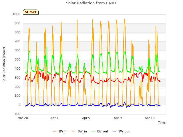 Explore the graph:Solar Radiation from CNR1 in a new window