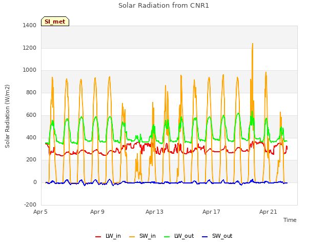 Explore the graph:Solar Radiation from CNR1 in a new window