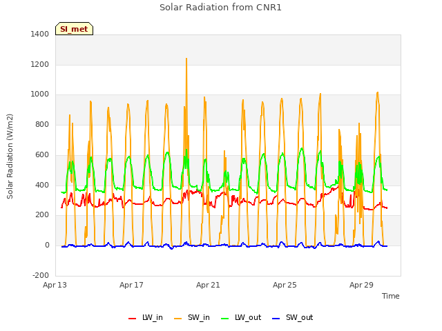 Explore the graph:Solar Radiation from CNR1 in a new window