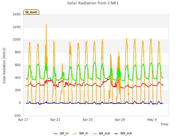 Explore the graph:Solar Radiation from CNR1 in a new window