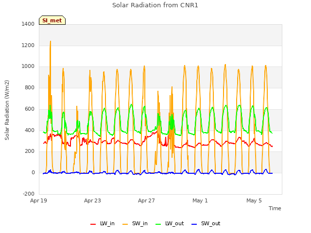 Explore the graph:Solar Radiation from CNR1 in a new window