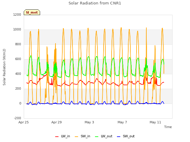Explore the graph:Solar Radiation from CNR1 in a new window