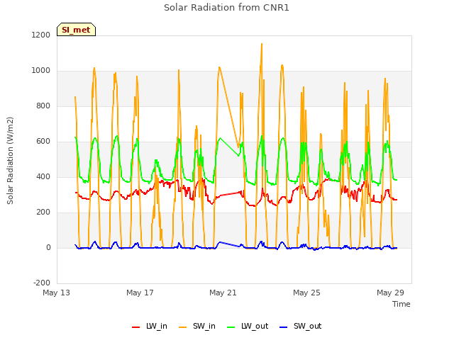 Explore the graph:Solar Radiation from CNR1 in a new window