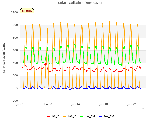 Explore the graph:Solar Radiation from CNR1 in a new window