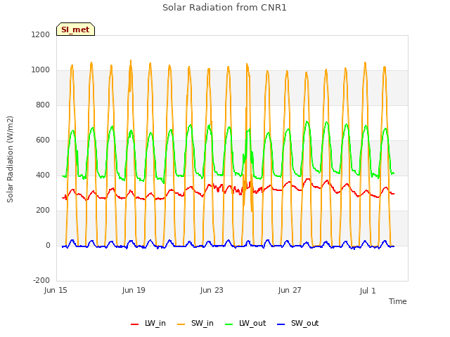 Explore the graph:Solar Radiation from CNR1 in a new window
