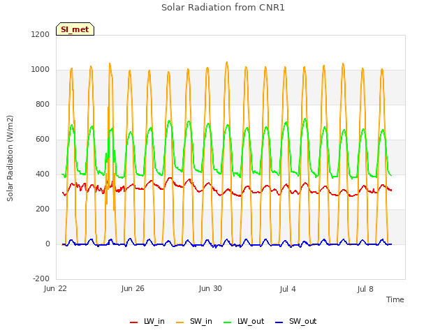 Explore the graph:Solar Radiation from CNR1 in a new window