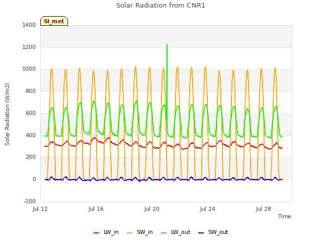 Explore the graph:Solar Radiation from CNR1 in a new window