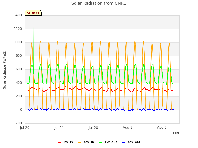Explore the graph:Solar Radiation from CNR1 in a new window
