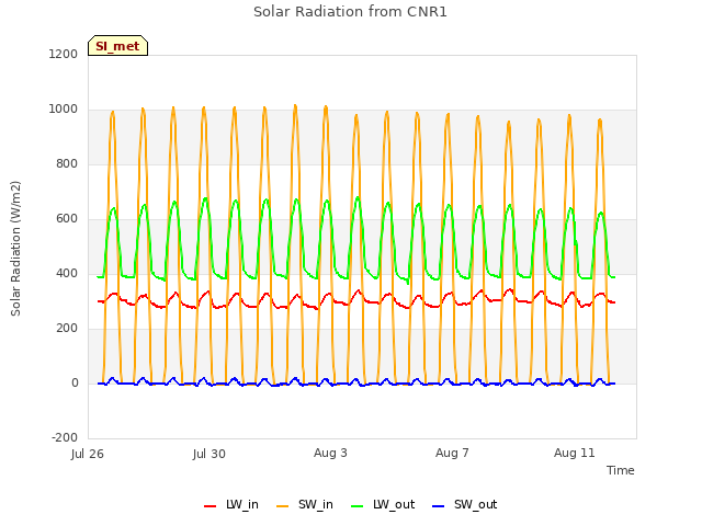 Explore the graph:Solar Radiation from CNR1 in a new window