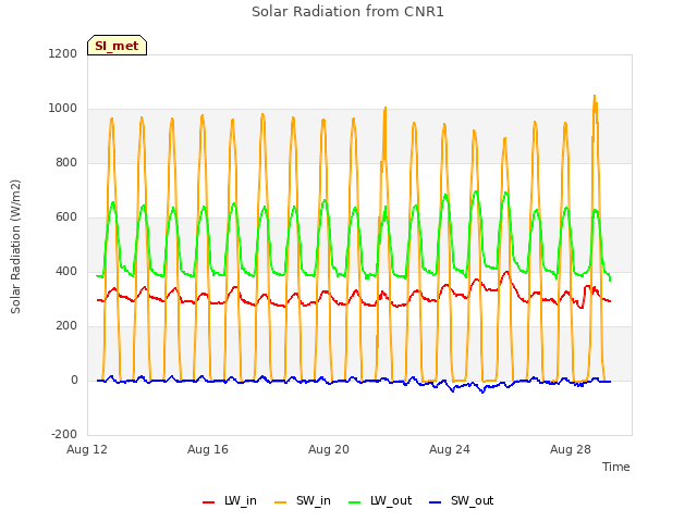 Explore the graph:Solar Radiation from CNR1 in a new window