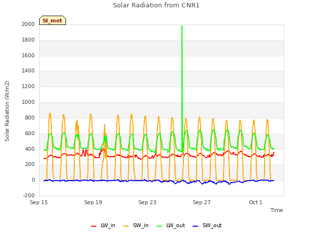 Explore the graph:Solar Radiation from CNR1 in a new window