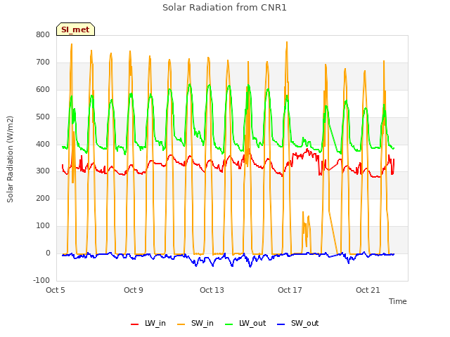 Explore the graph:Solar Radiation from CNR1 in a new window